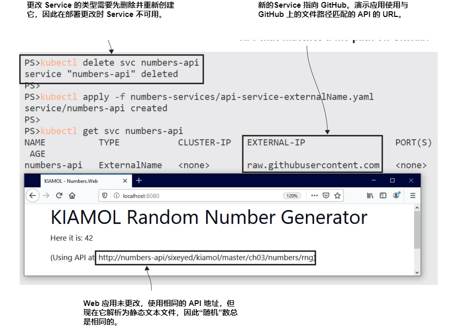 图3.13 ExternalName Services可以用作重定向，以在集群外部发送请求.